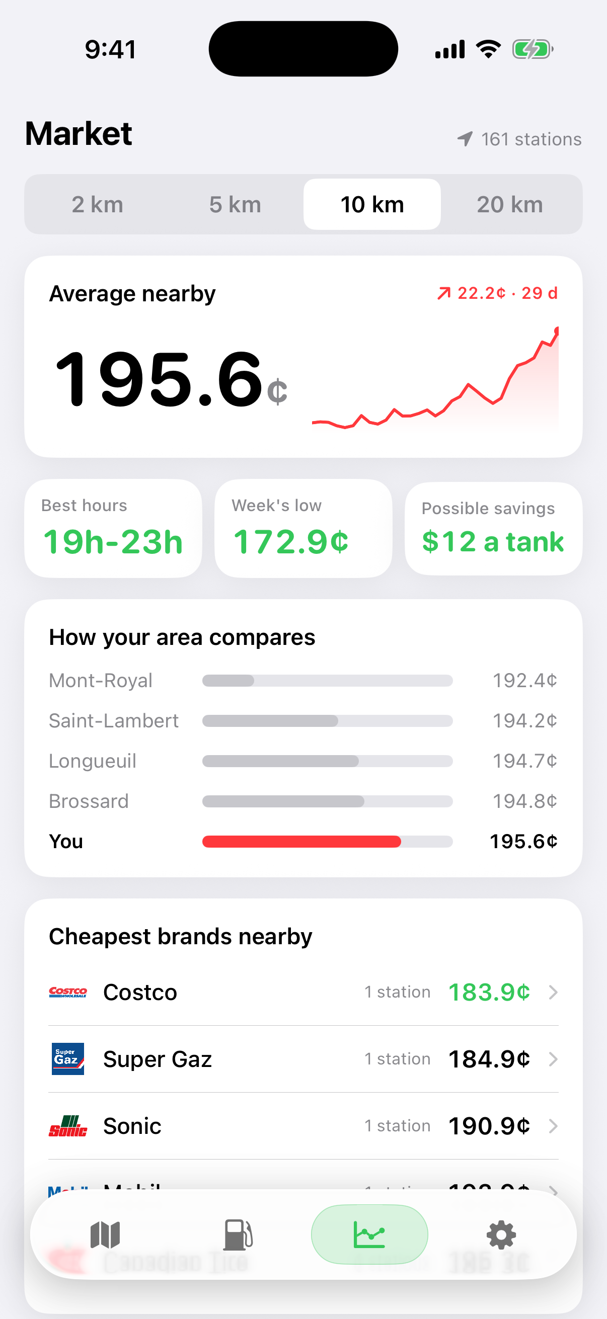 Tendances des prix de l'essence dans GoFuel